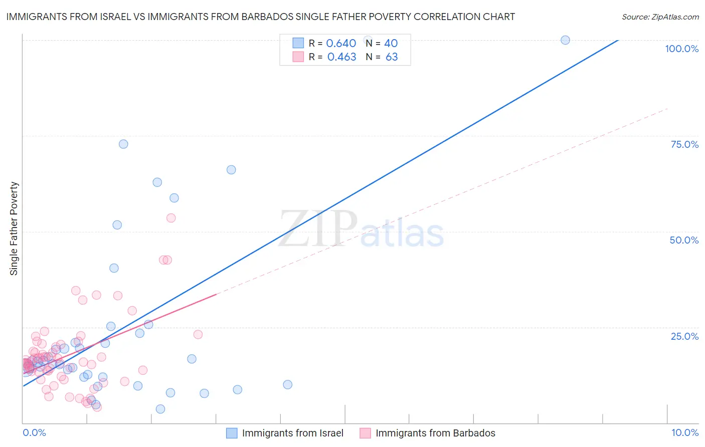 Immigrants from Israel vs Immigrants from Barbados Single Father Poverty