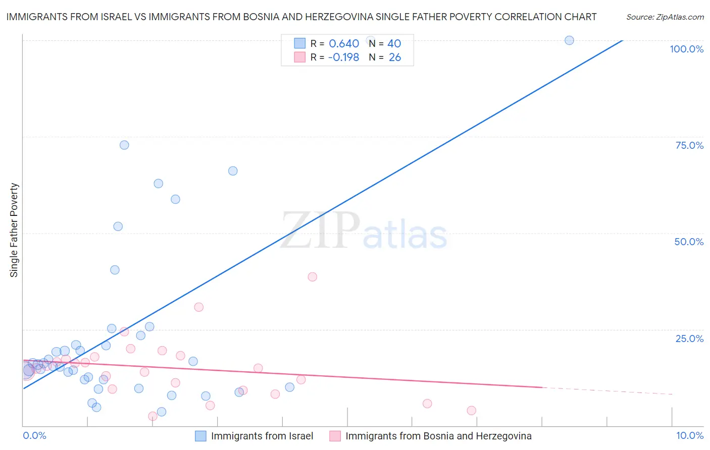 Immigrants from Israel vs Immigrants from Bosnia and Herzegovina Single Father Poverty