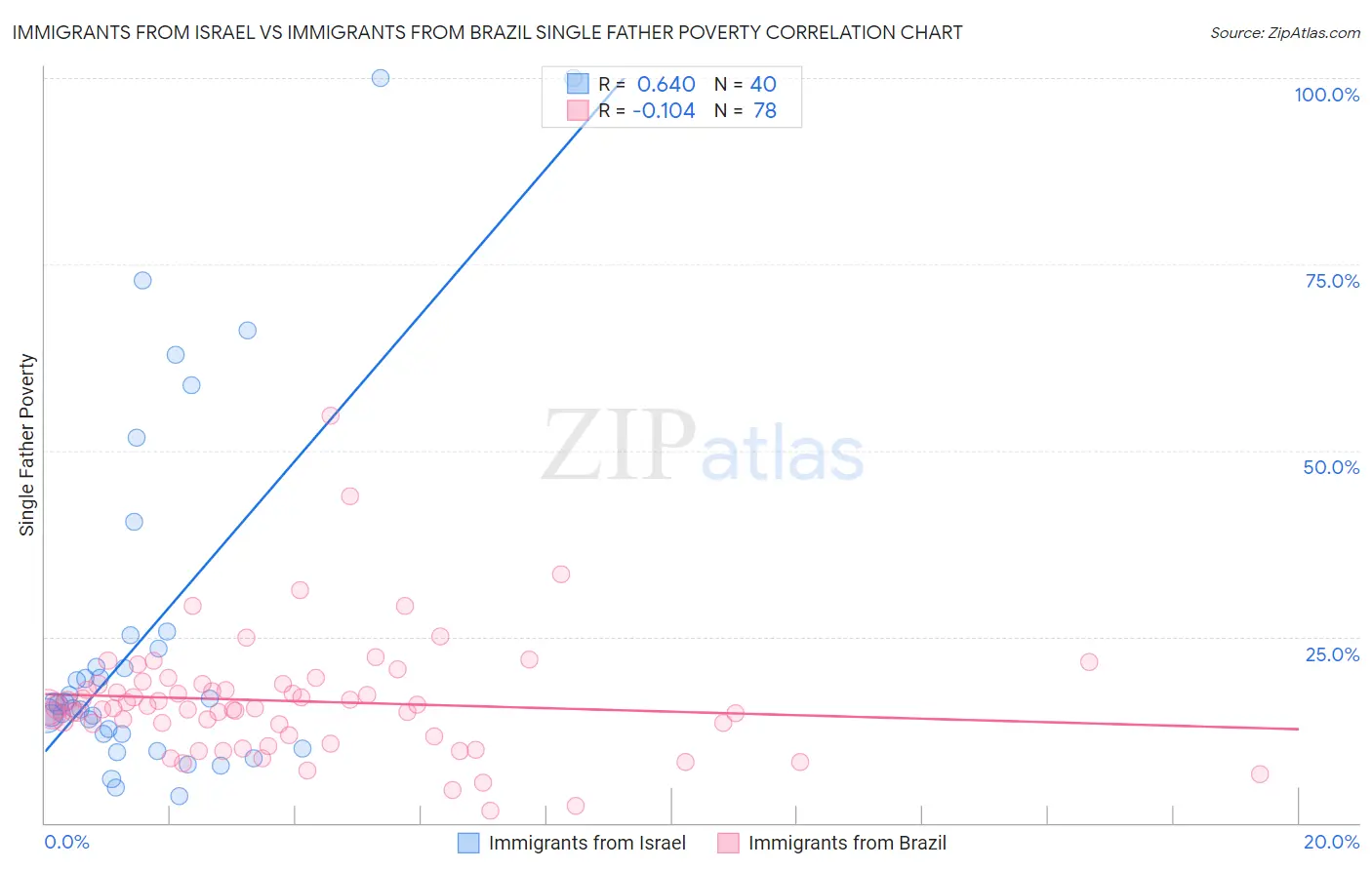 Immigrants from Israel vs Immigrants from Brazil Single Father Poverty