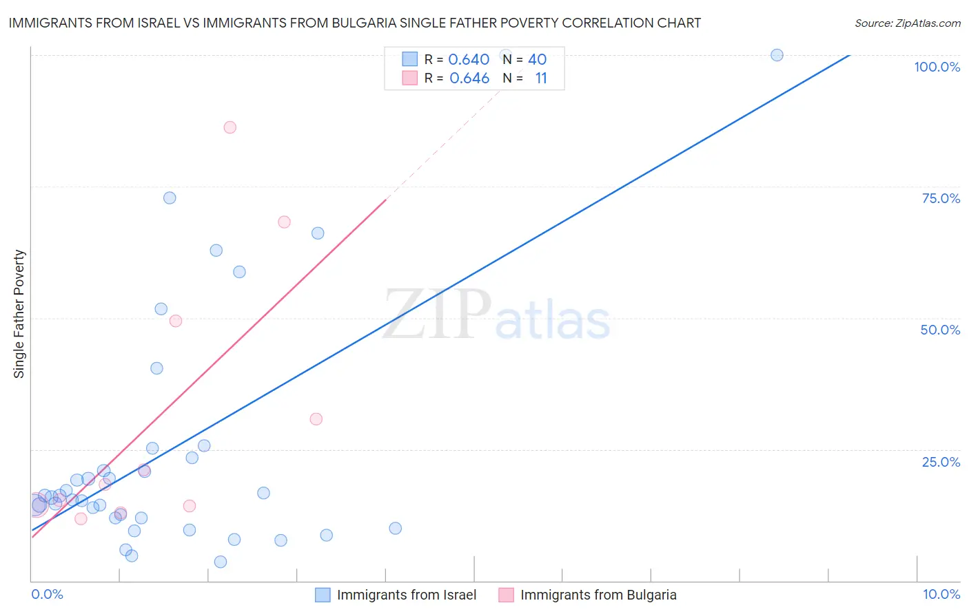 Immigrants from Israel vs Immigrants from Bulgaria Single Father Poverty