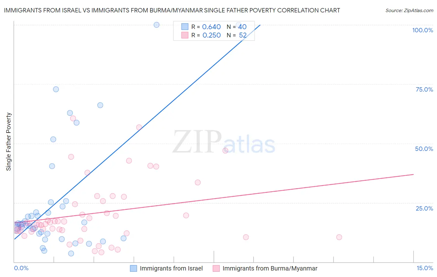 Immigrants from Israel vs Immigrants from Burma/Myanmar Single Father Poverty