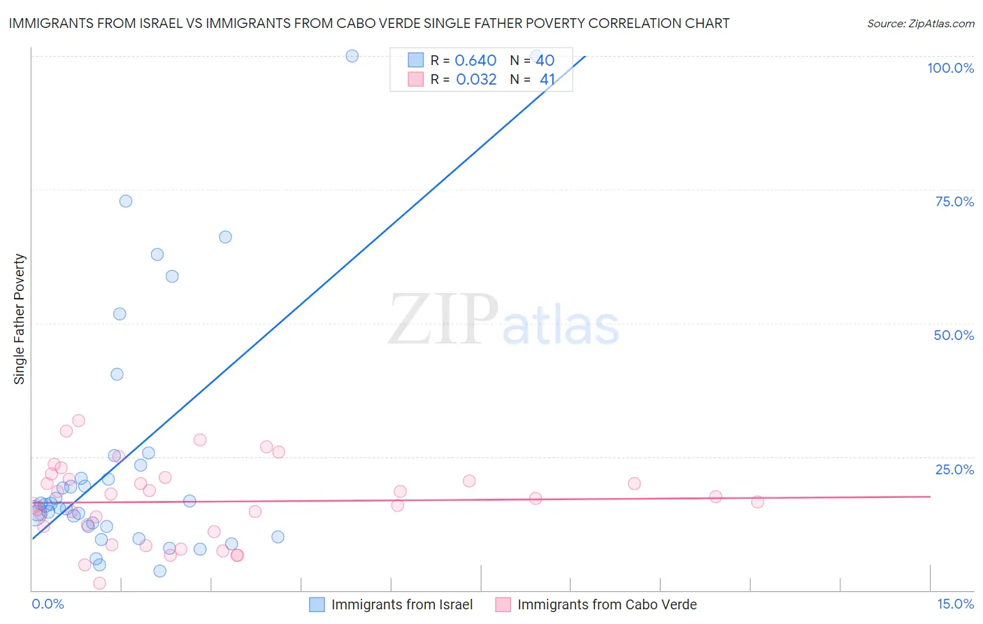 Immigrants from Israel vs Immigrants from Cabo Verde Single Father Poverty