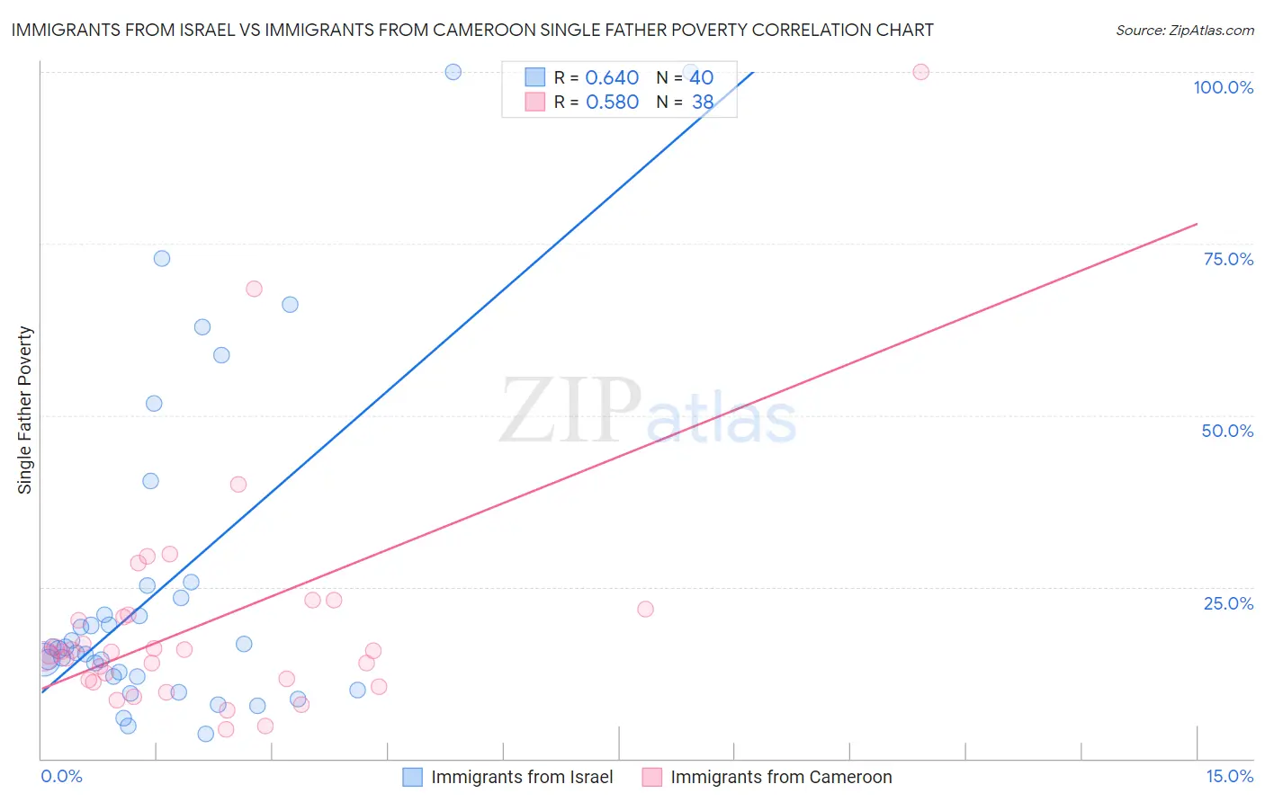 Immigrants from Israel vs Immigrants from Cameroon Single Father Poverty