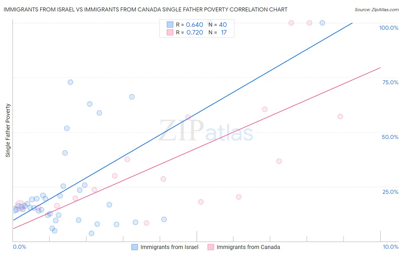 Immigrants from Israel vs Immigrants from Canada Single Father Poverty