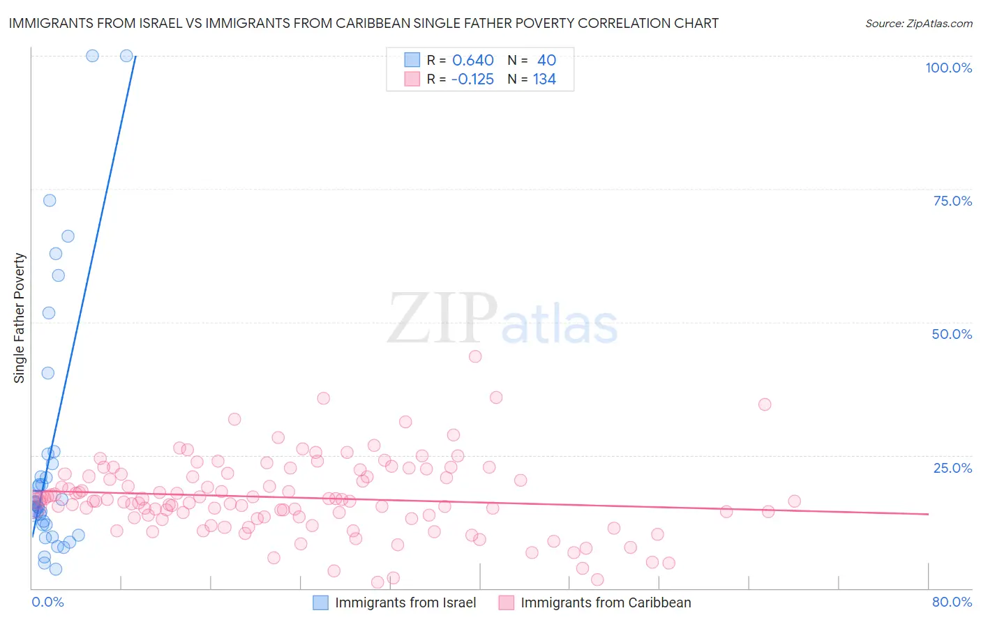 Immigrants from Israel vs Immigrants from Caribbean Single Father Poverty