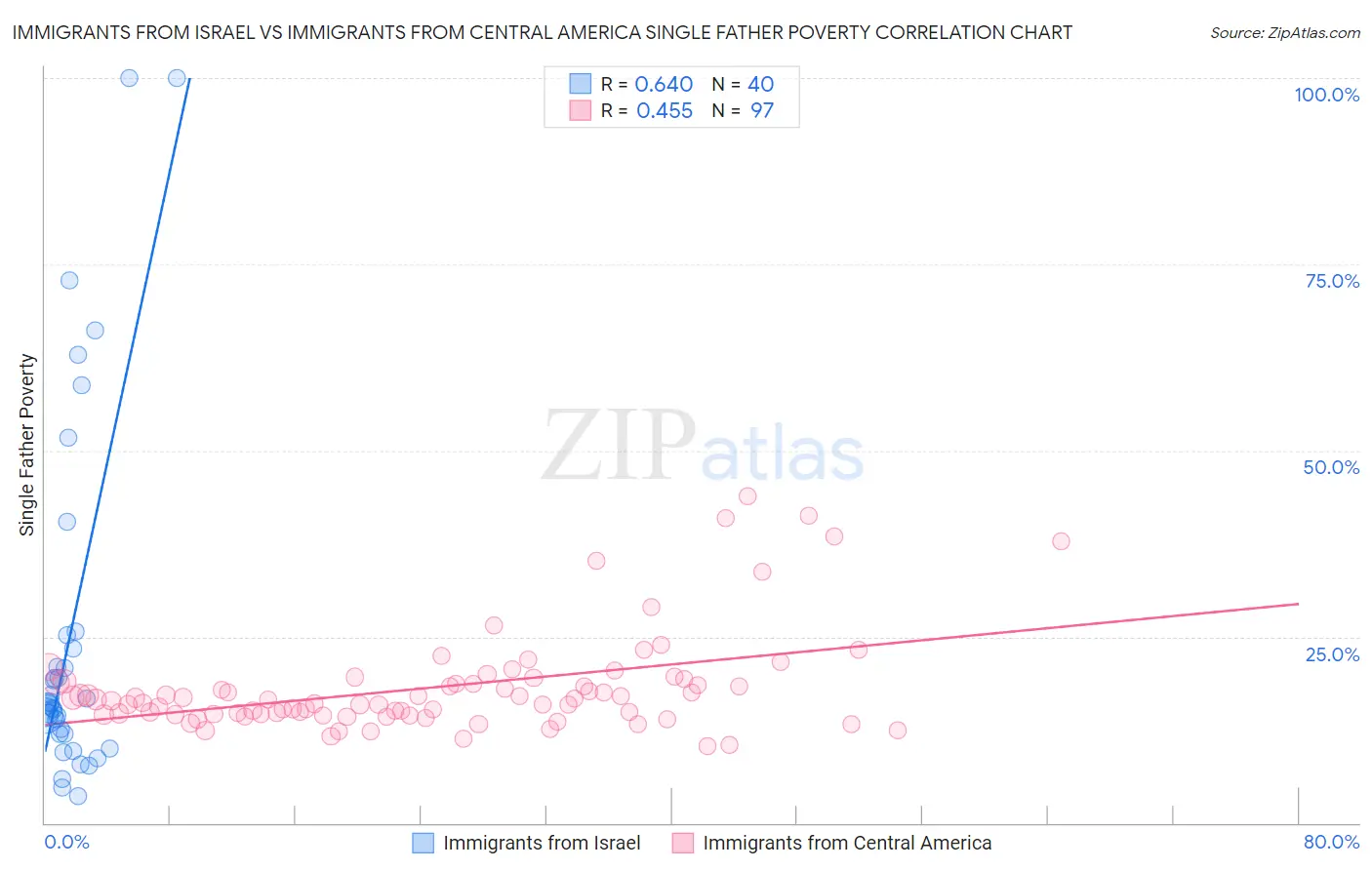 Immigrants from Israel vs Immigrants from Central America Single Father Poverty