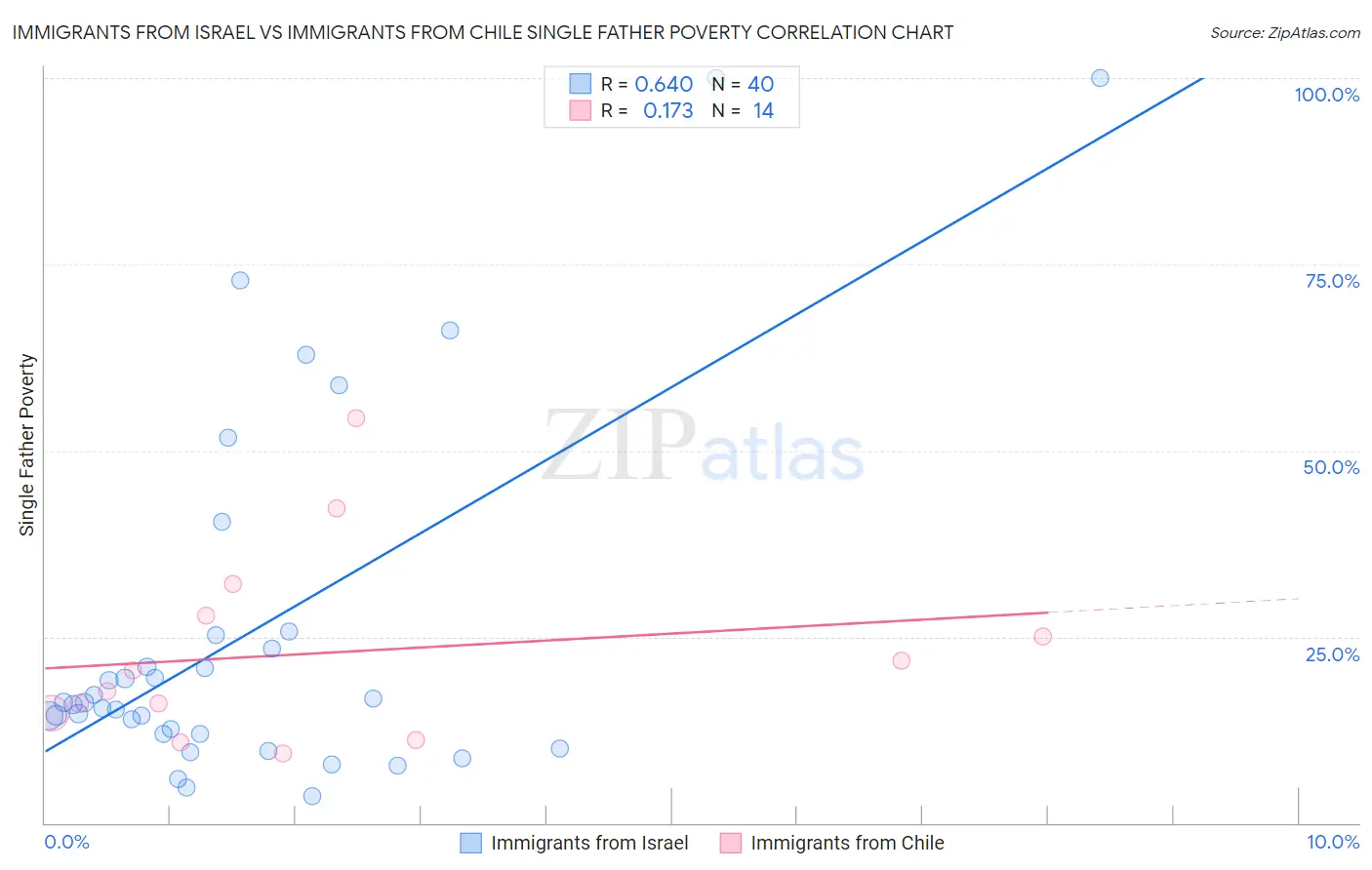 Immigrants from Israel vs Immigrants from Chile Single Father Poverty