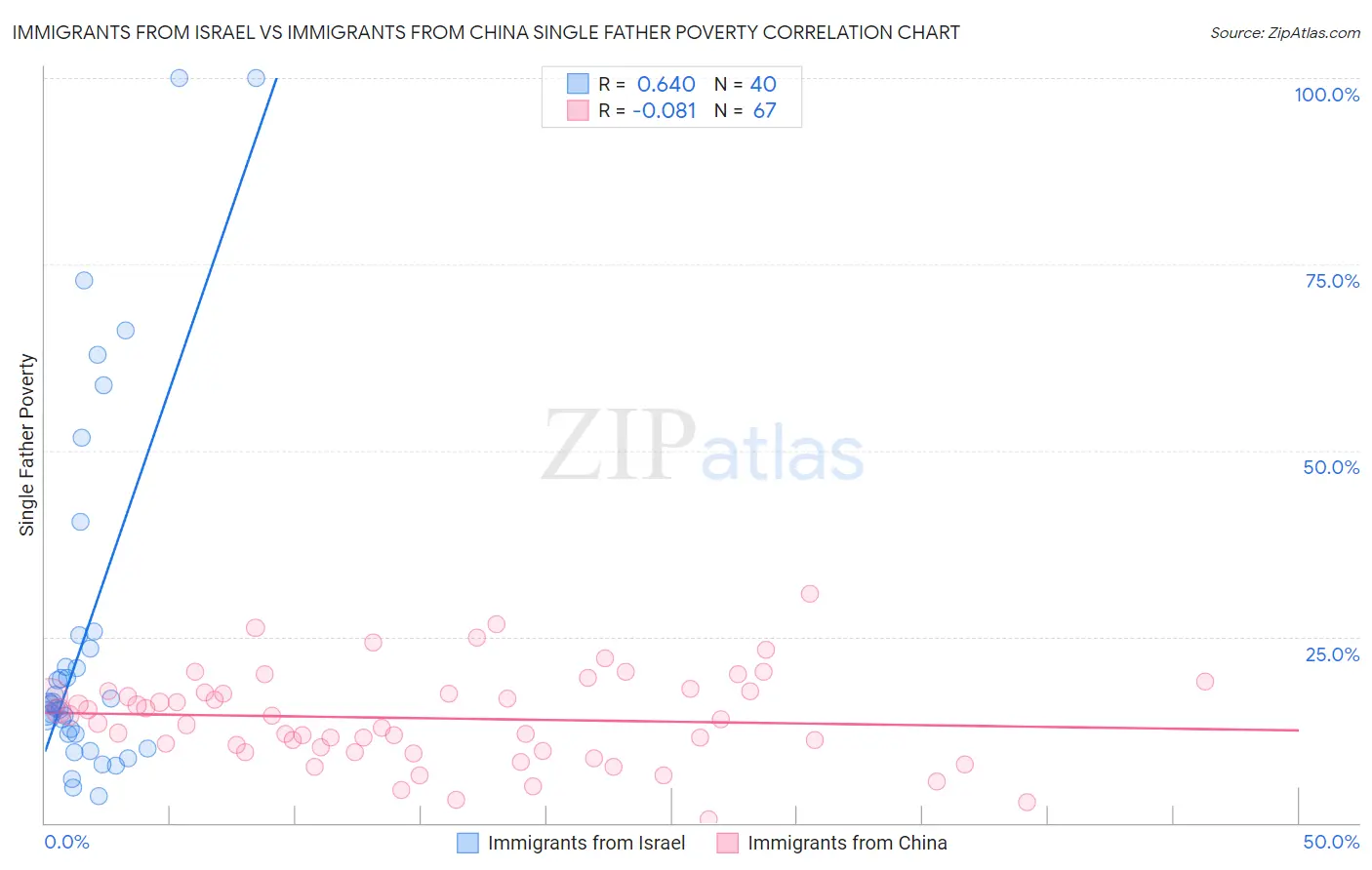Immigrants from Israel vs Immigrants from China Single Father Poverty