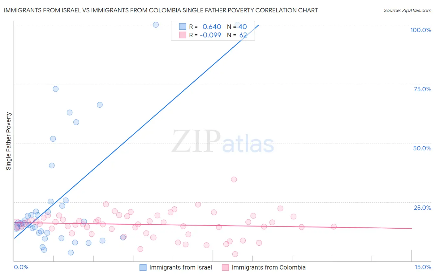 Immigrants from Israel vs Immigrants from Colombia Single Father Poverty