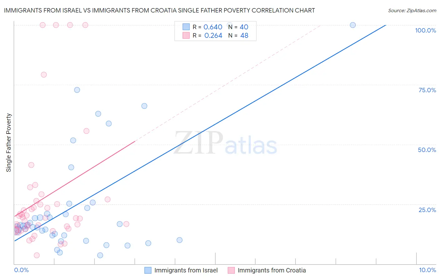 Immigrants from Israel vs Immigrants from Croatia Single Father Poverty