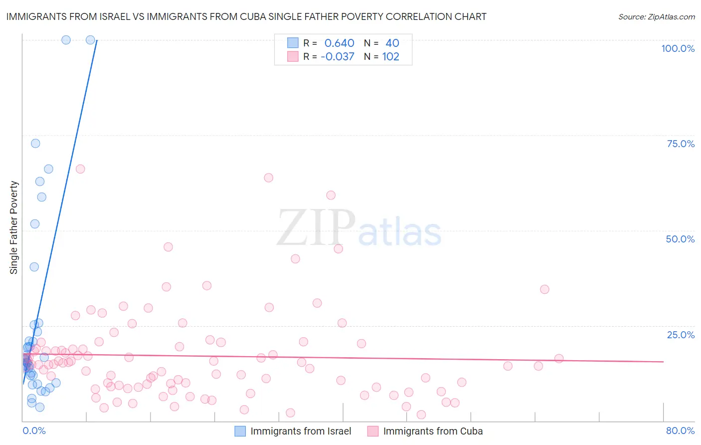 Immigrants from Israel vs Immigrants from Cuba Single Father Poverty