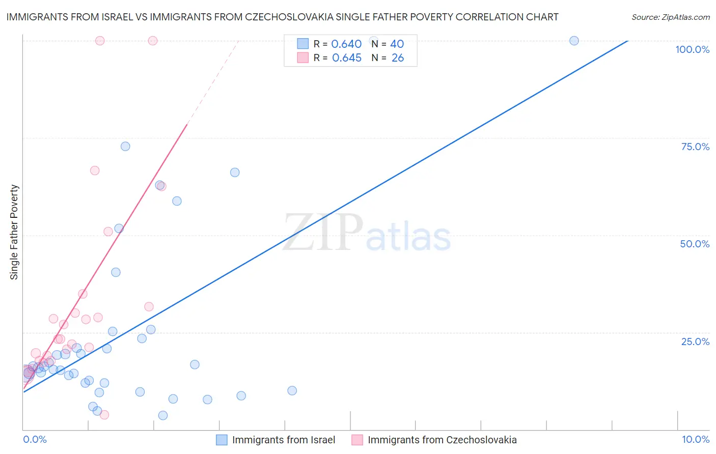 Immigrants from Israel vs Immigrants from Czechoslovakia Single Father Poverty