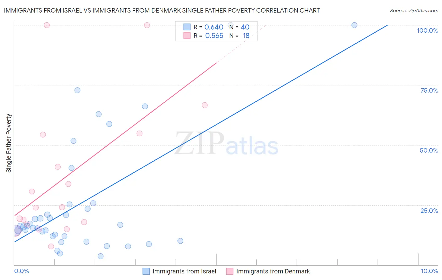 Immigrants from Israel vs Immigrants from Denmark Single Father Poverty