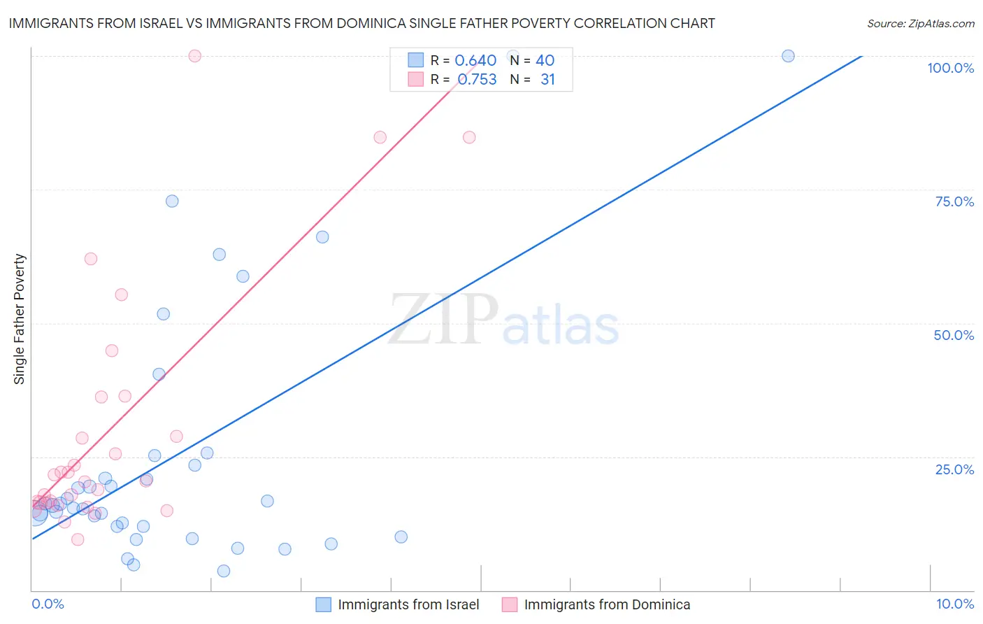Immigrants from Israel vs Immigrants from Dominica Single Father Poverty