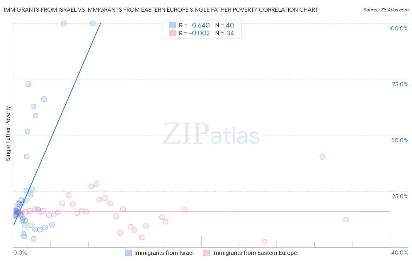 Immigrants from Israel vs Immigrants from Eastern Europe Single Father Poverty