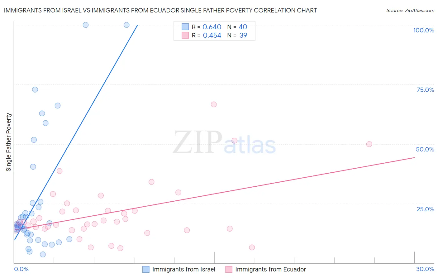 Immigrants from Israel vs Immigrants from Ecuador Single Father Poverty