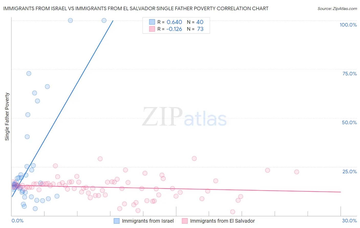 Immigrants from Israel vs Immigrants from El Salvador Single Father Poverty