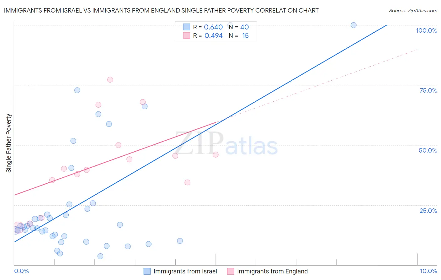 Immigrants from Israel vs Immigrants from England Single Father Poverty