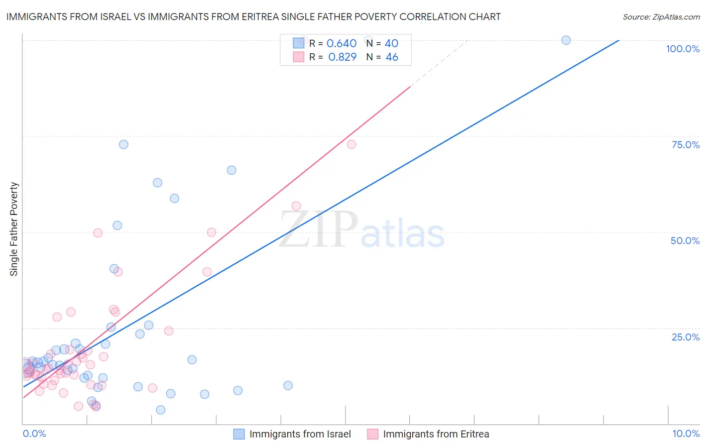 Immigrants from Israel vs Immigrants from Eritrea Single Father Poverty