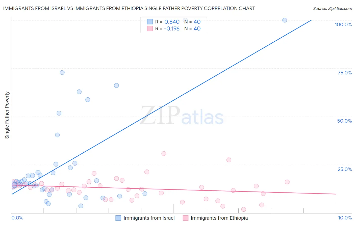 Immigrants from Israel vs Immigrants from Ethiopia Single Father Poverty