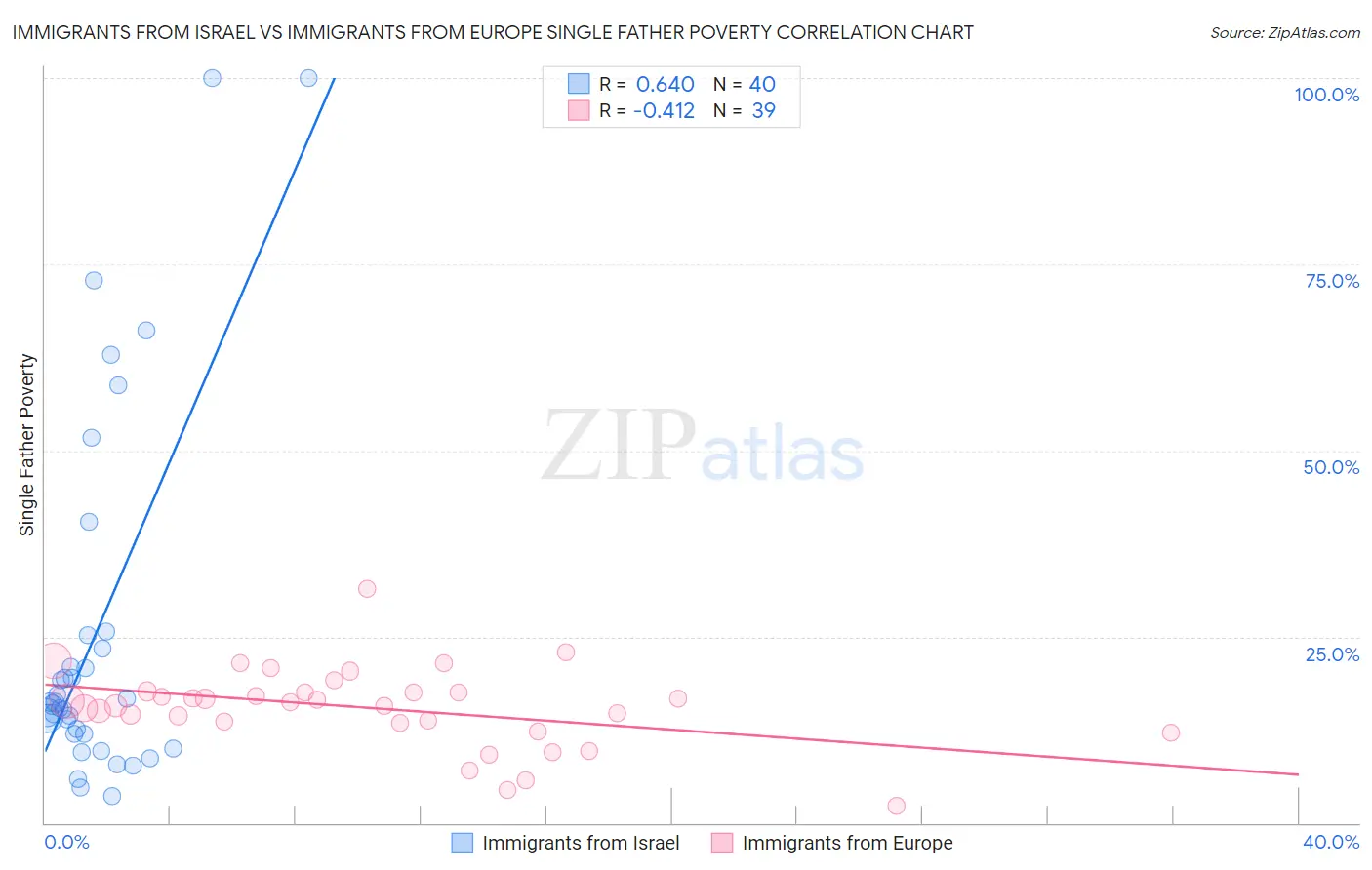 Immigrants from Israel vs Immigrants from Europe Single Father Poverty