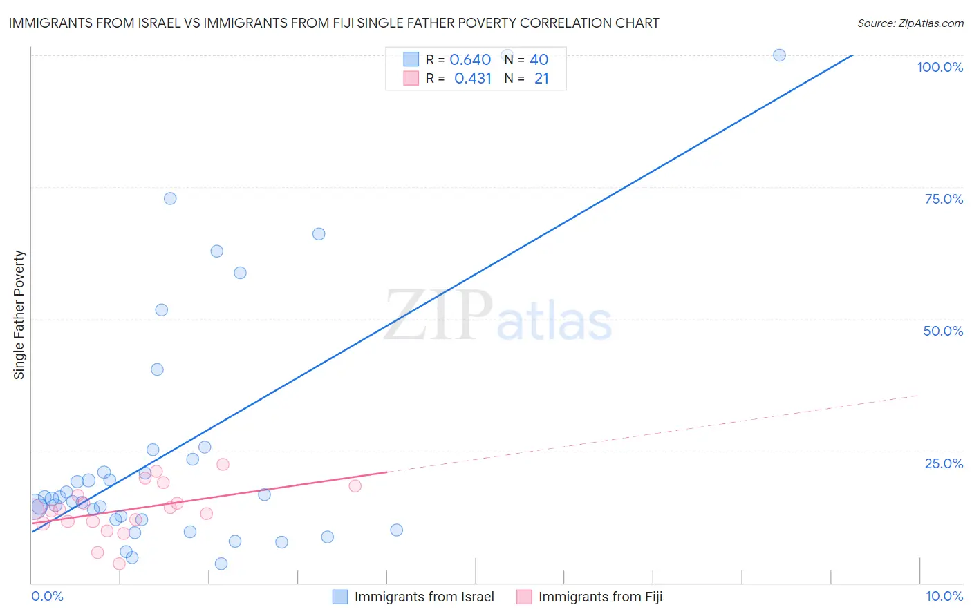Immigrants from Israel vs Immigrants from Fiji Single Father Poverty