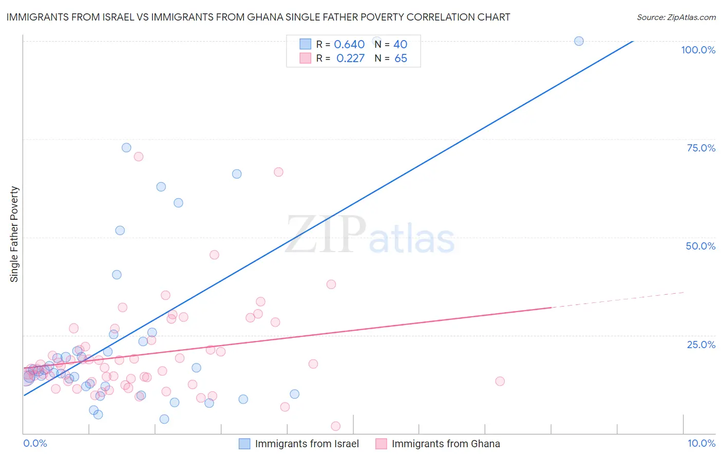 Immigrants from Israel vs Immigrants from Ghana Single Father Poverty