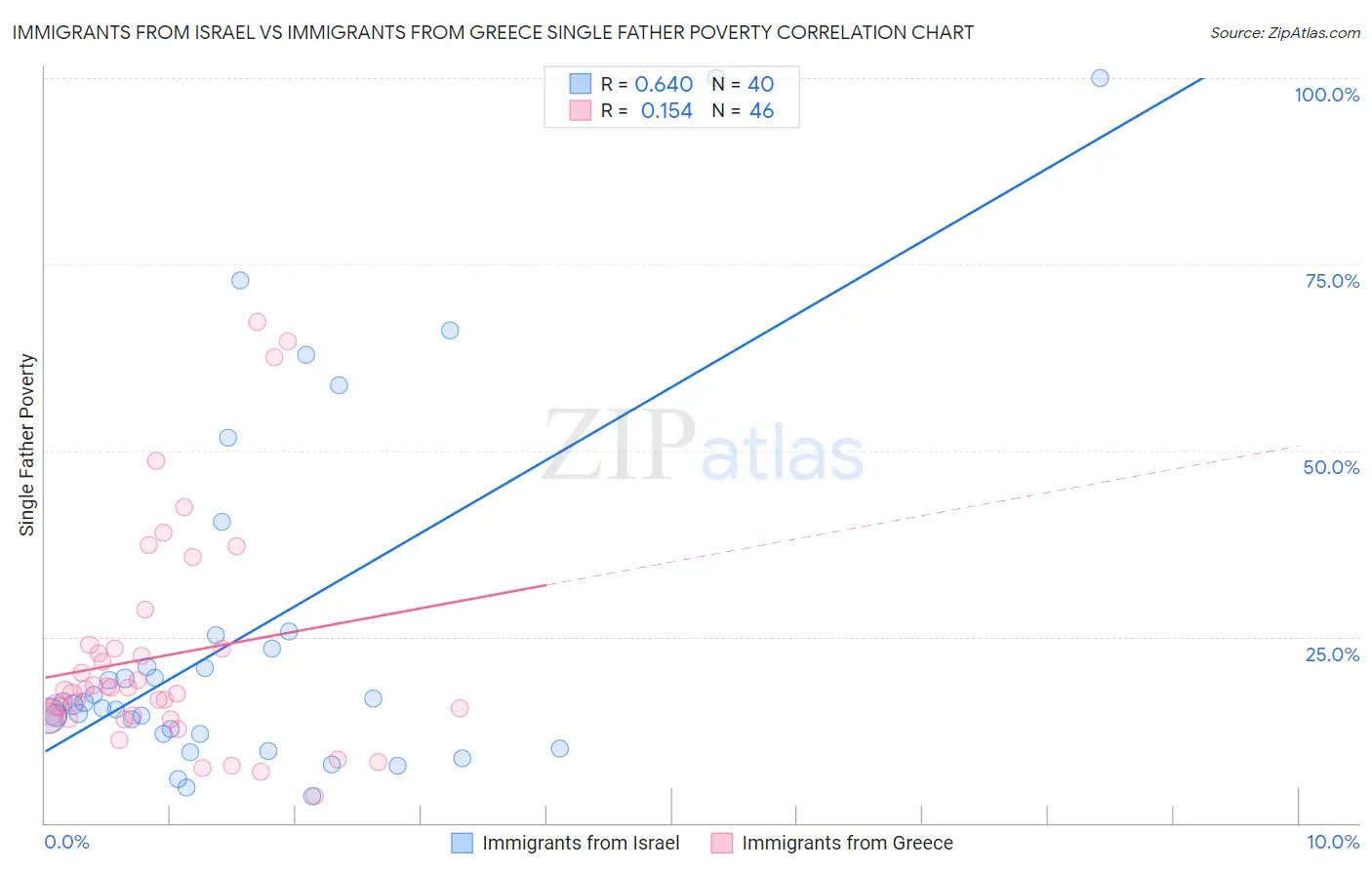 Immigrants from Israel vs Immigrants from Greece Single Father Poverty