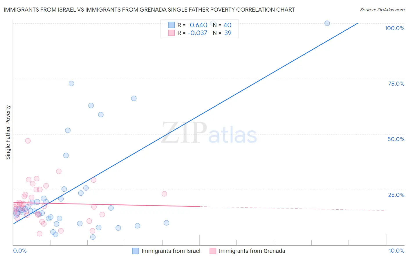 Immigrants from Israel vs Immigrants from Grenada Single Father Poverty