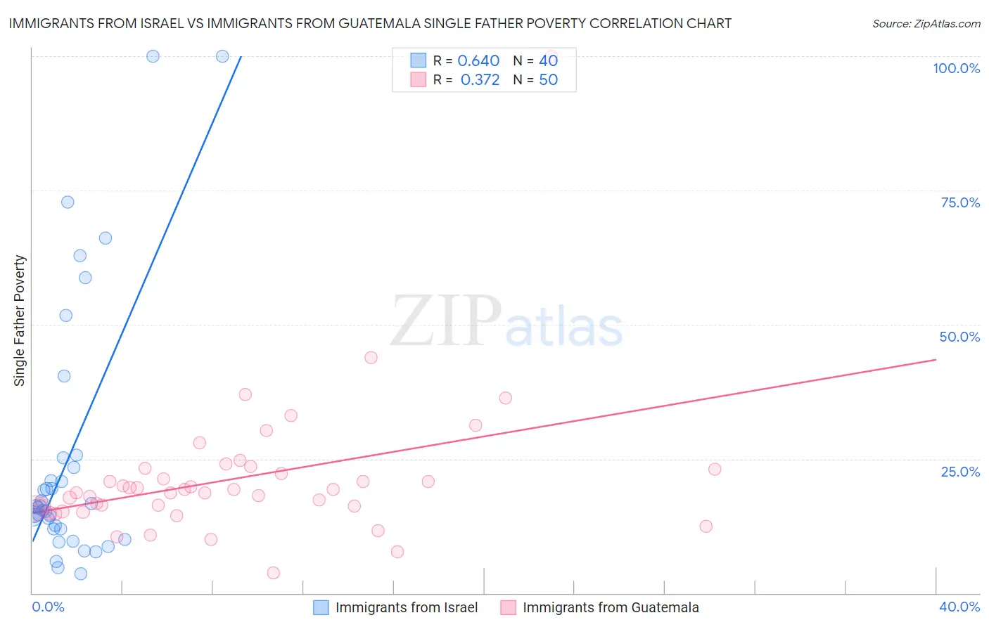 Immigrants from Israel vs Immigrants from Guatemala Single Father Poverty
