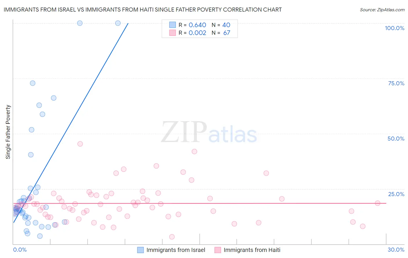 Immigrants from Israel vs Immigrants from Haiti Single Father Poverty