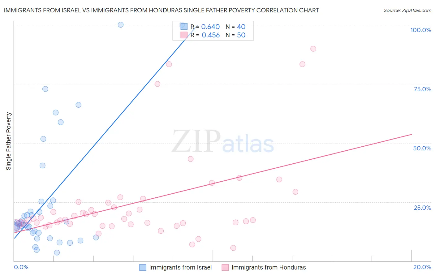 Immigrants from Israel vs Immigrants from Honduras Single Father Poverty