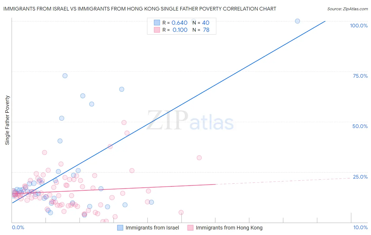 Immigrants from Israel vs Immigrants from Hong Kong Single Father Poverty