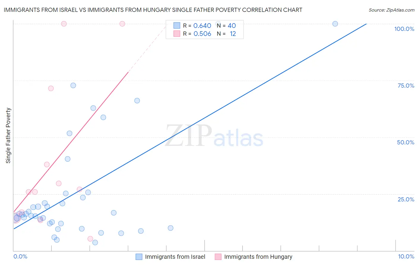 Immigrants from Israel vs Immigrants from Hungary Single Father Poverty