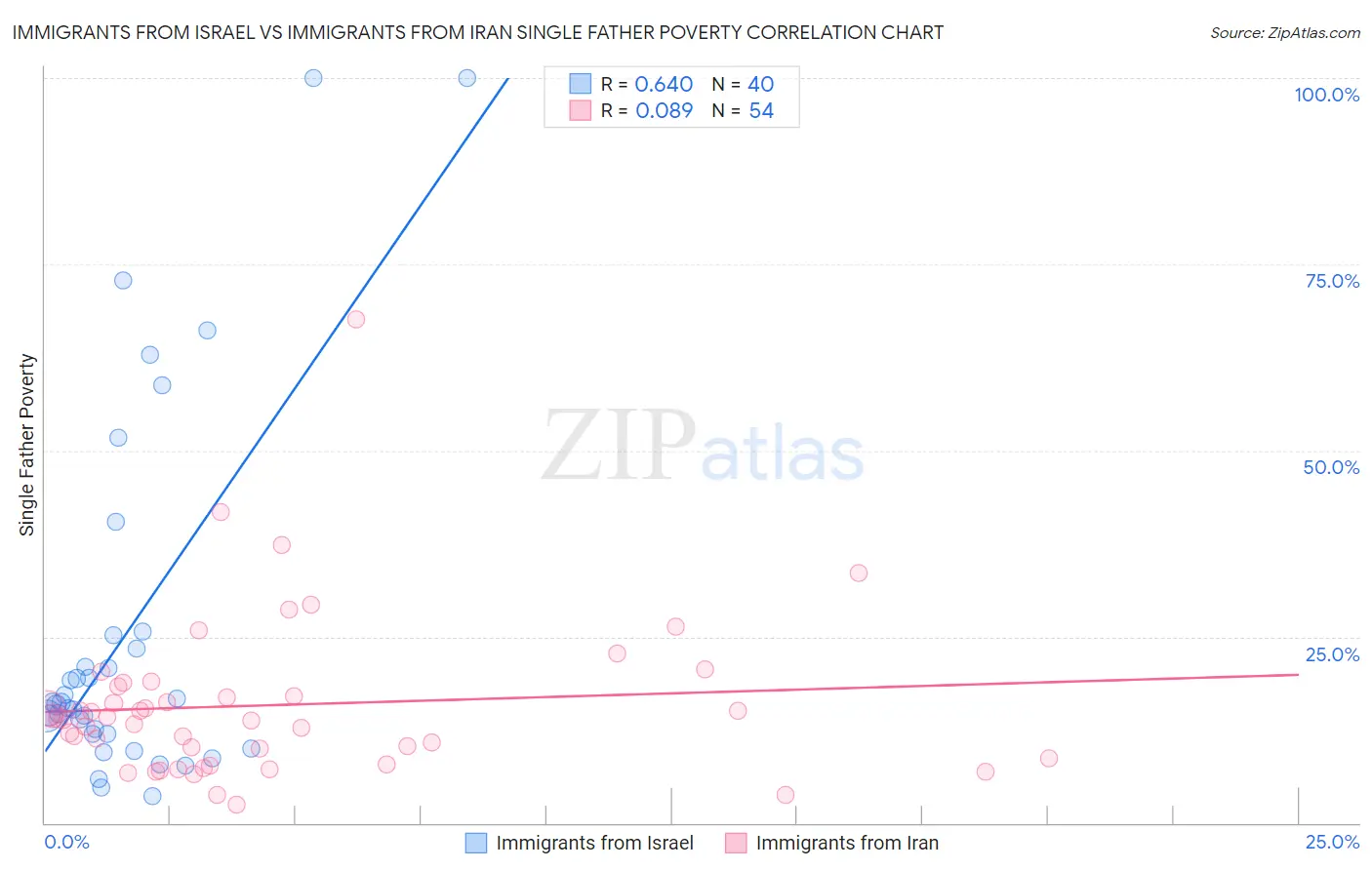 Immigrants from Israel vs Immigrants from Iran Single Father Poverty