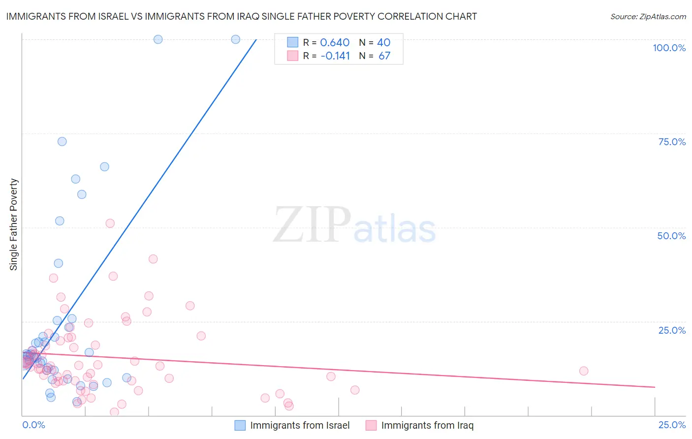 Immigrants from Israel vs Immigrants from Iraq Single Father Poverty