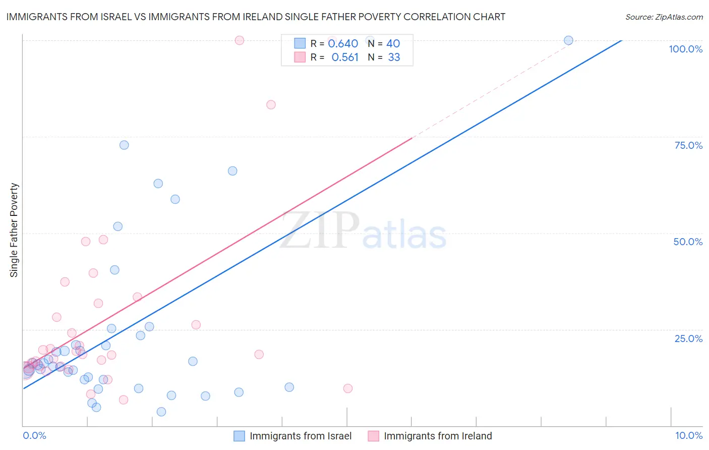Immigrants from Israel vs Immigrants from Ireland Single Father Poverty