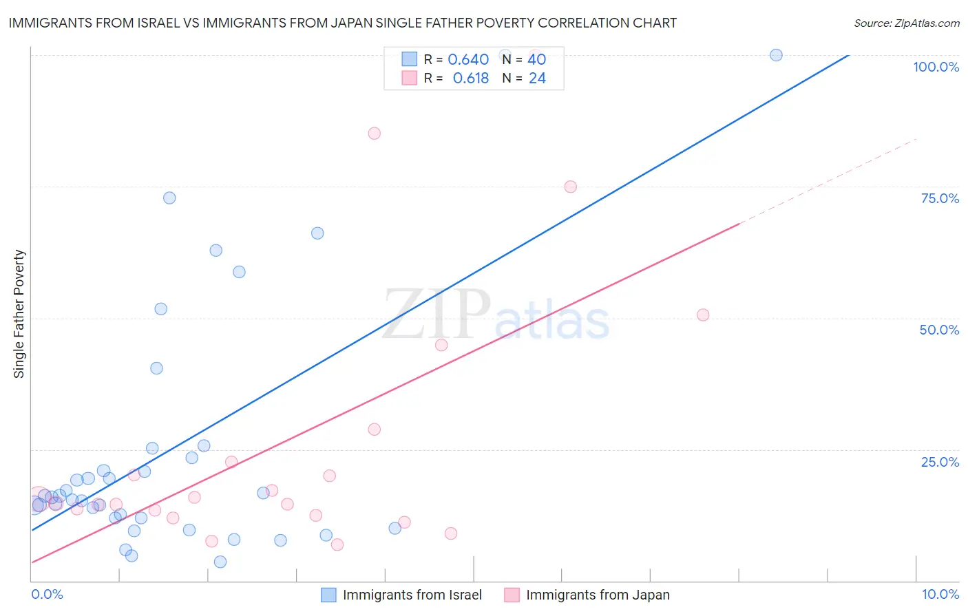 Immigrants from Israel vs Immigrants from Japan Single Father Poverty