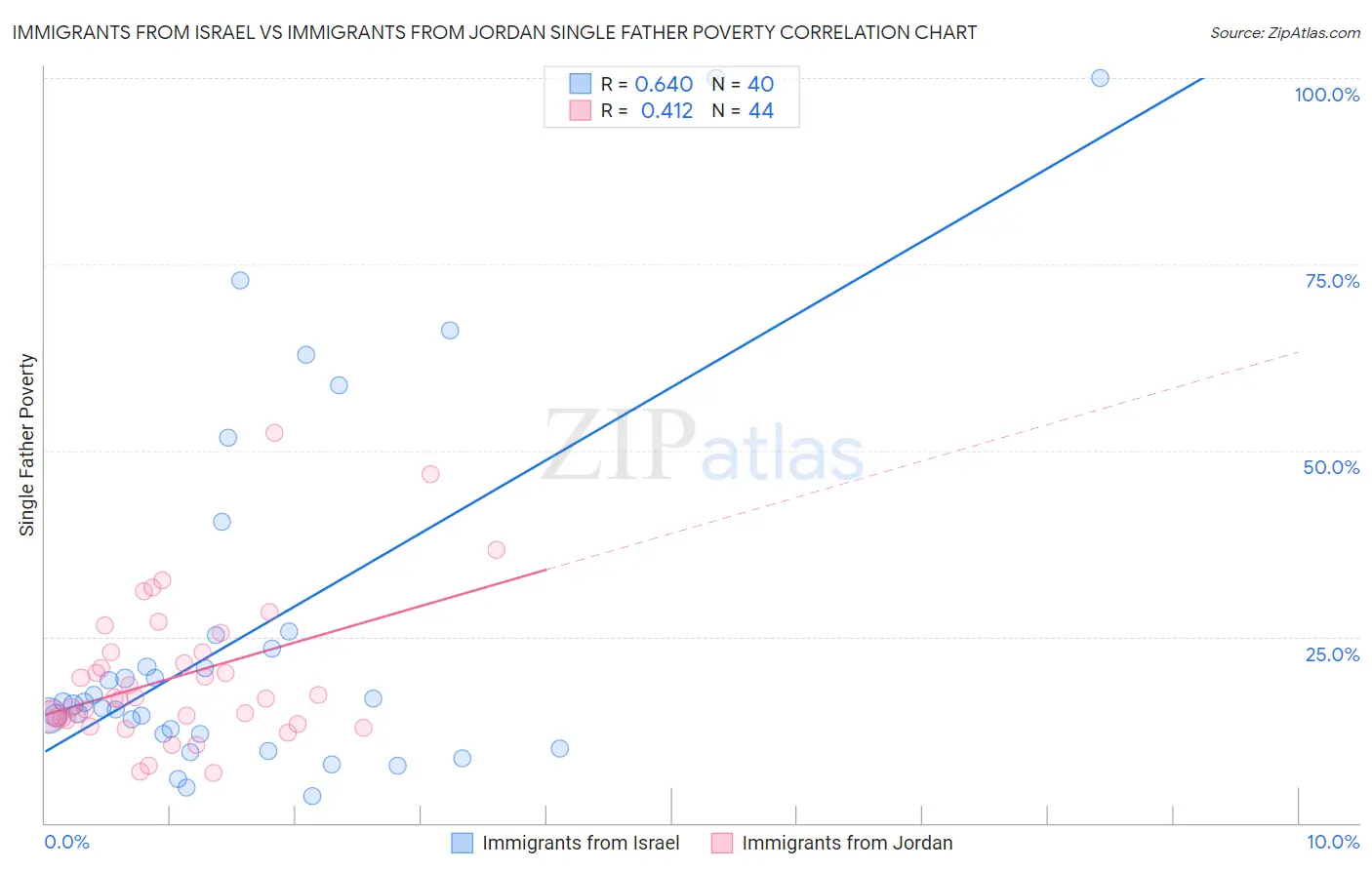Immigrants from Israel vs Immigrants from Jordan Single Father Poverty