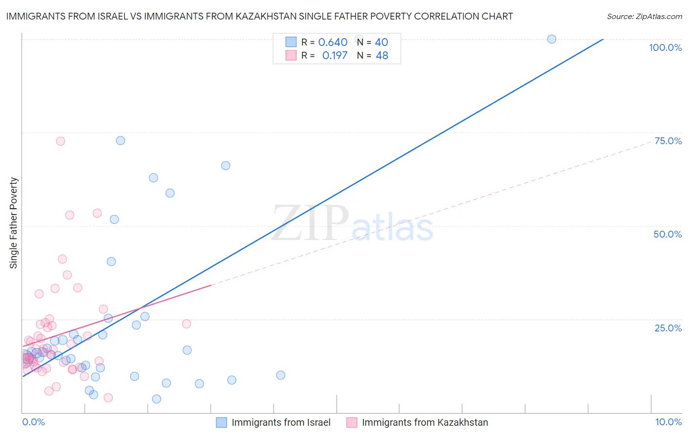 Immigrants from Israel vs Immigrants from Kazakhstan Single Father Poverty