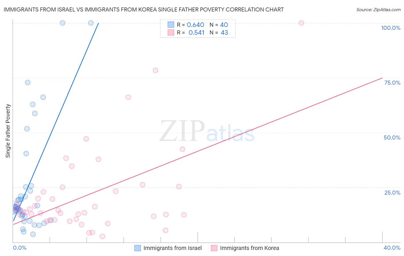 Immigrants from Israel vs Immigrants from Korea Single Father Poverty