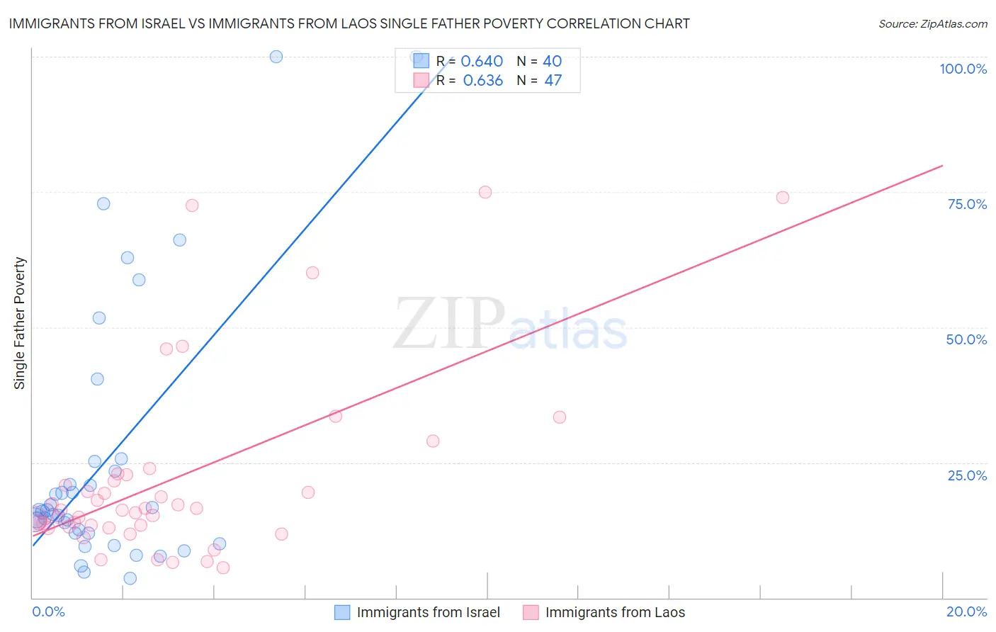 Immigrants from Israel vs Immigrants from Laos Single Father Poverty