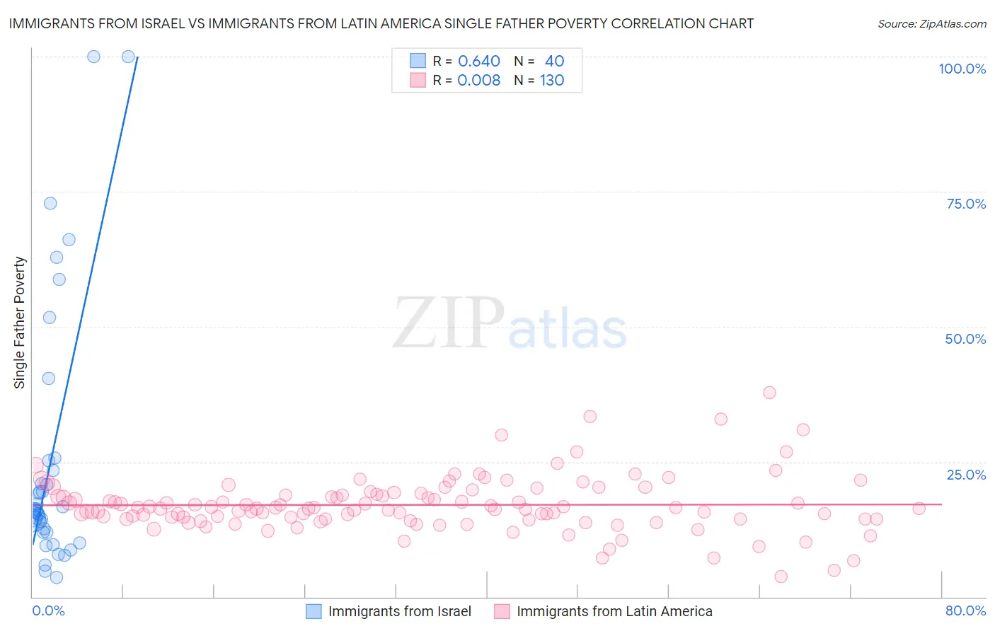 Immigrants from Israel vs Immigrants from Latin America Single Father Poverty