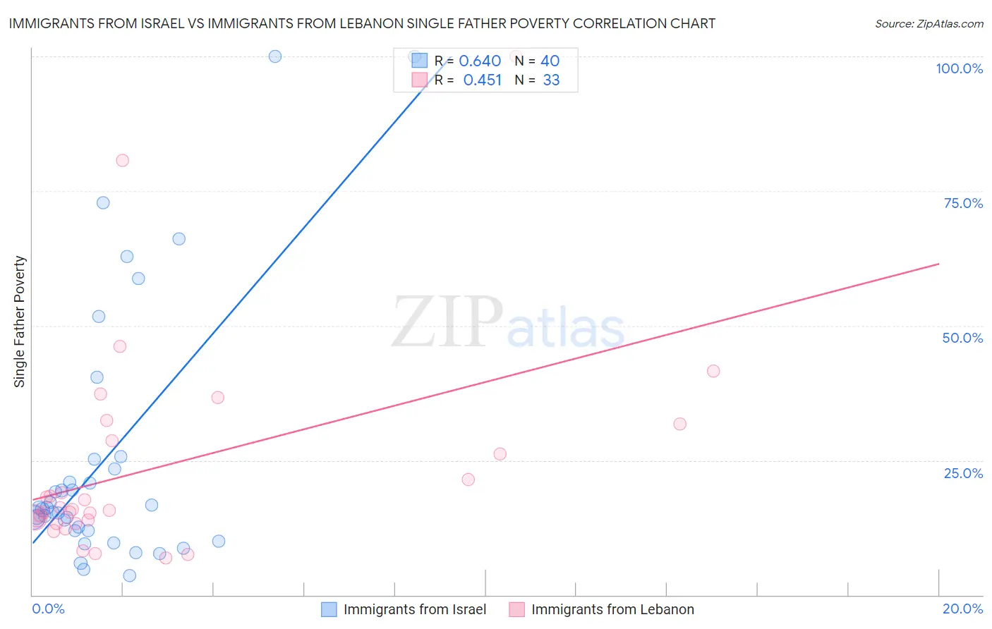 Immigrants from Israel vs Immigrants from Lebanon Single Father Poverty
