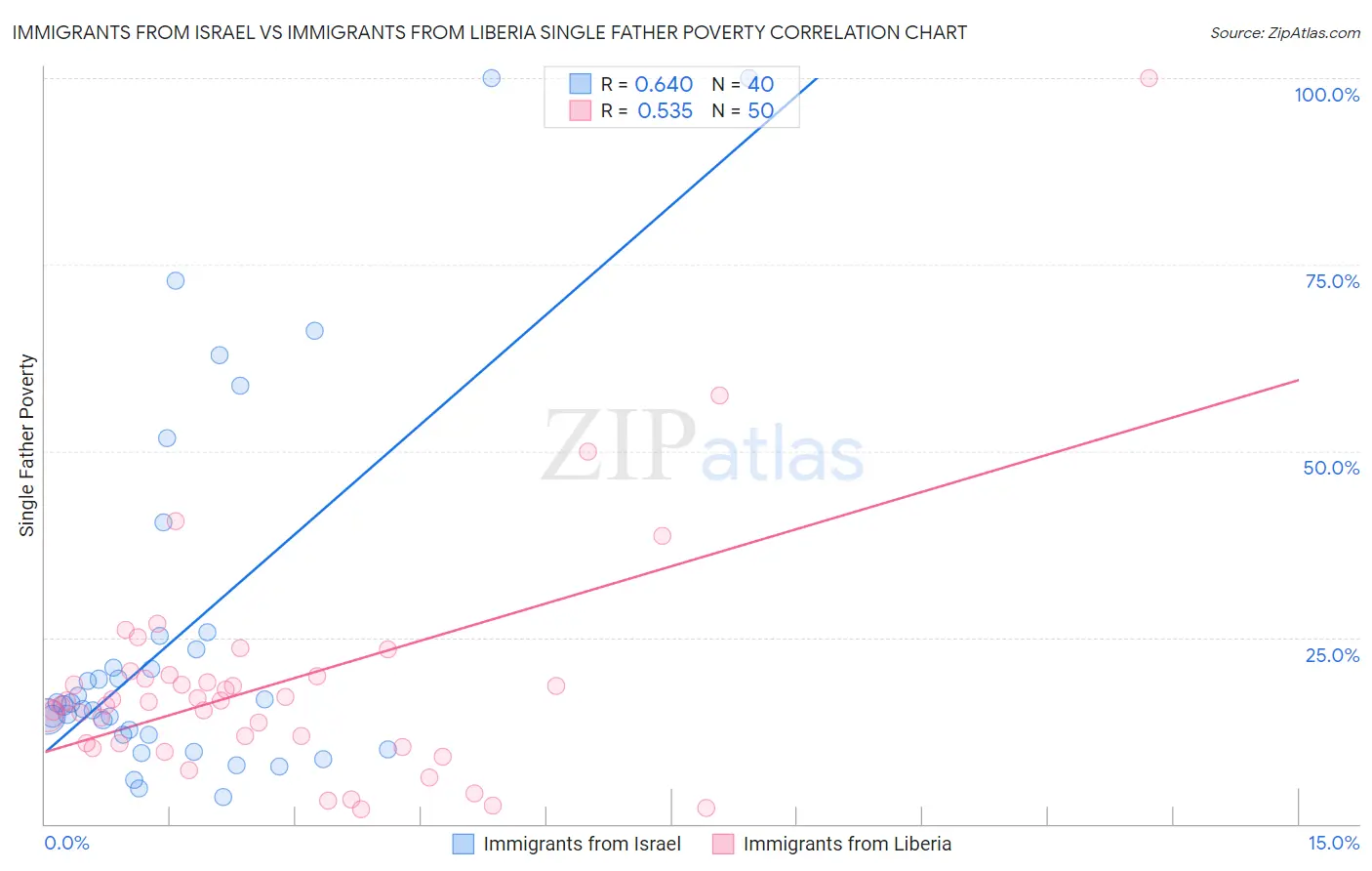 Immigrants from Israel vs Immigrants from Liberia Single Father Poverty