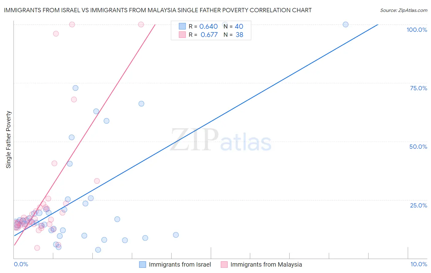 Immigrants from Israel vs Immigrants from Malaysia Single Father Poverty