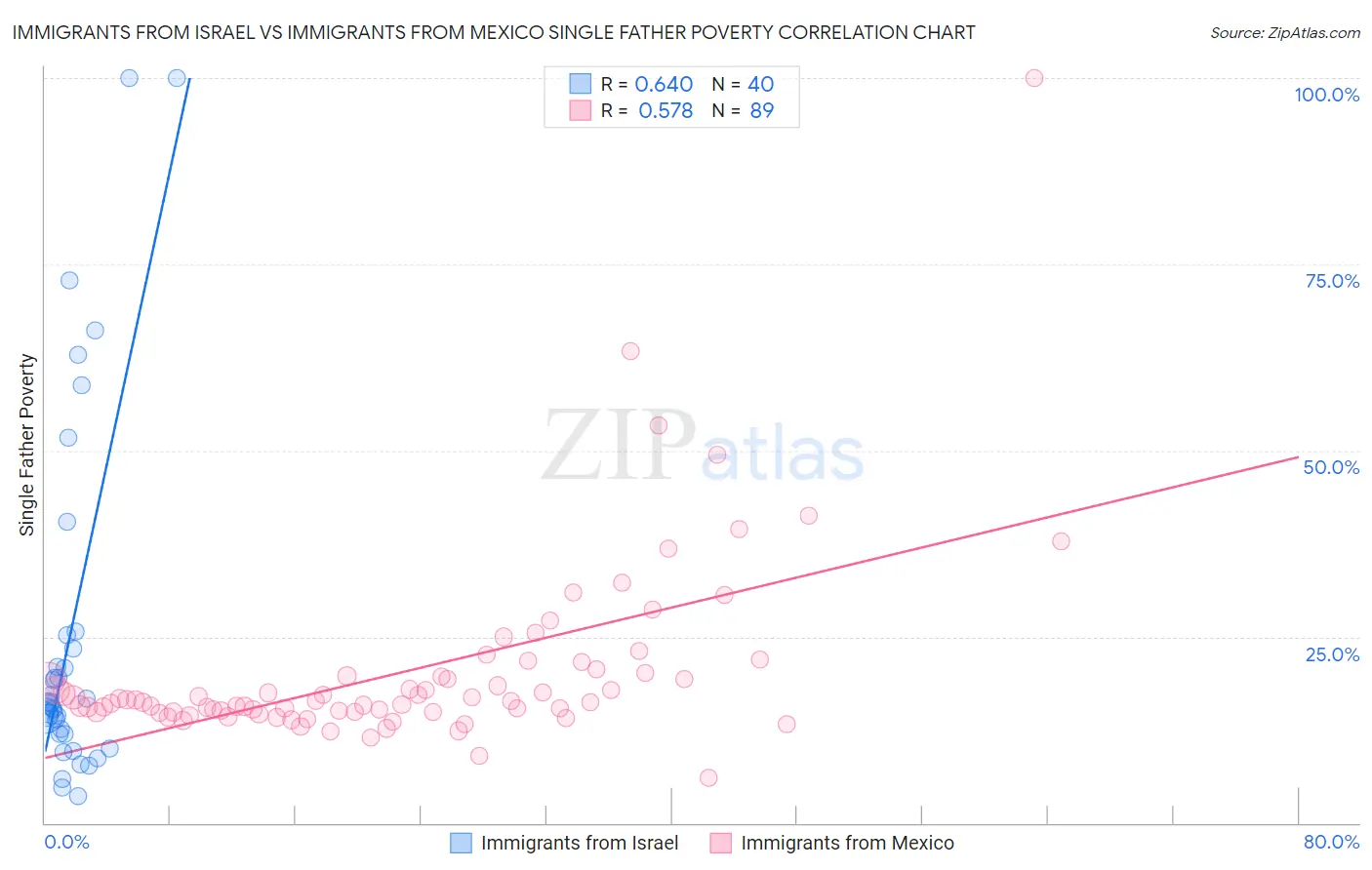 Immigrants from Israel vs Immigrants from Mexico Single Father Poverty
