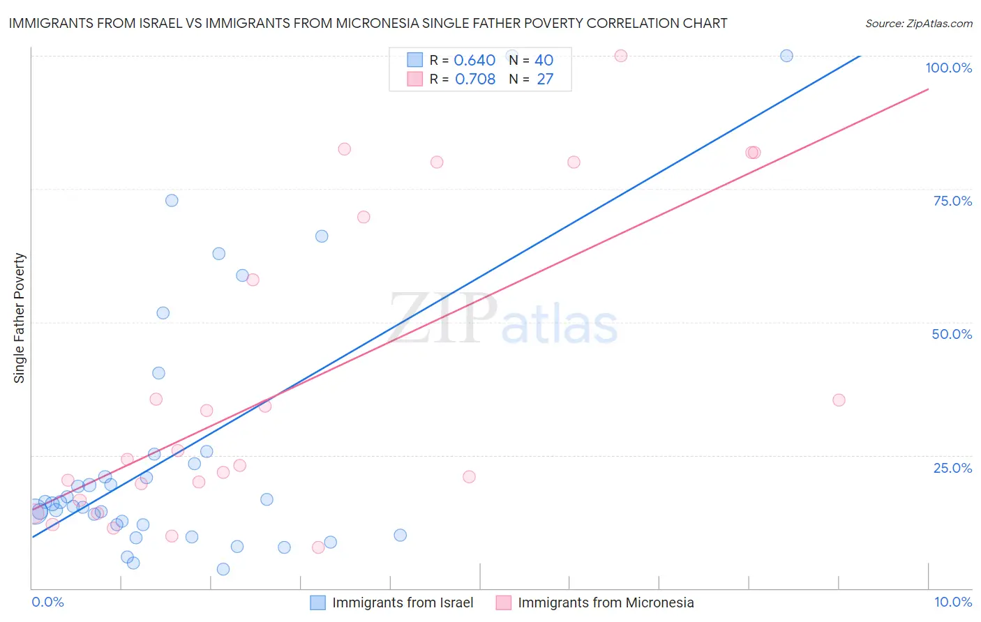 Immigrants from Israel vs Immigrants from Micronesia Single Father Poverty