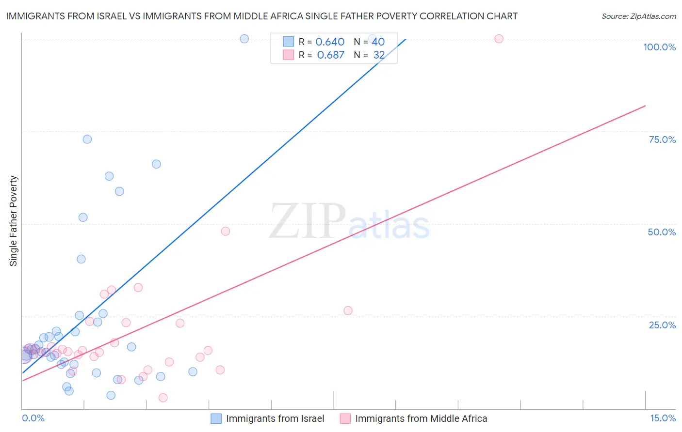 Immigrants from Israel vs Immigrants from Middle Africa Single Father Poverty