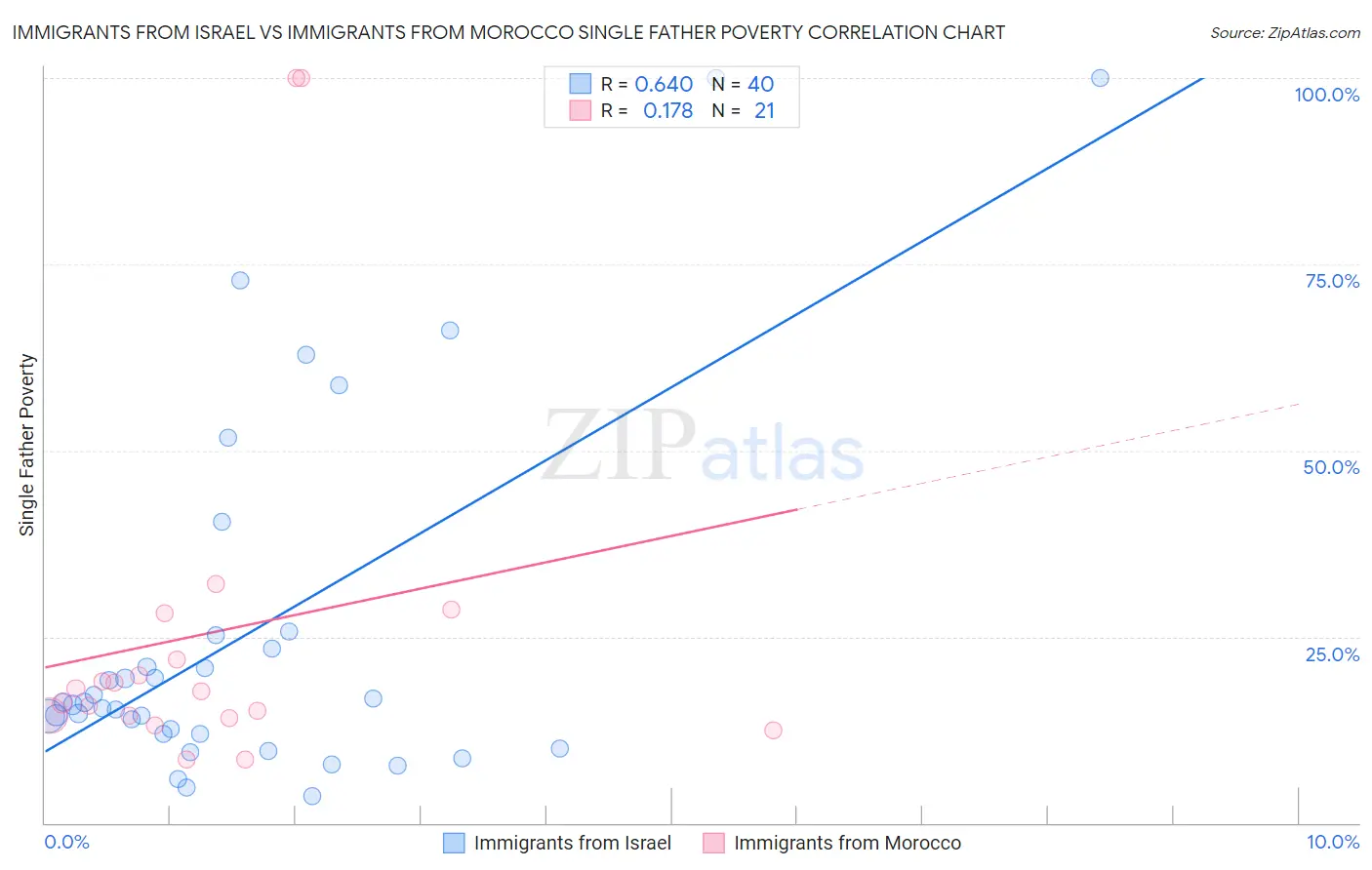 Immigrants from Israel vs Immigrants from Morocco Single Father Poverty